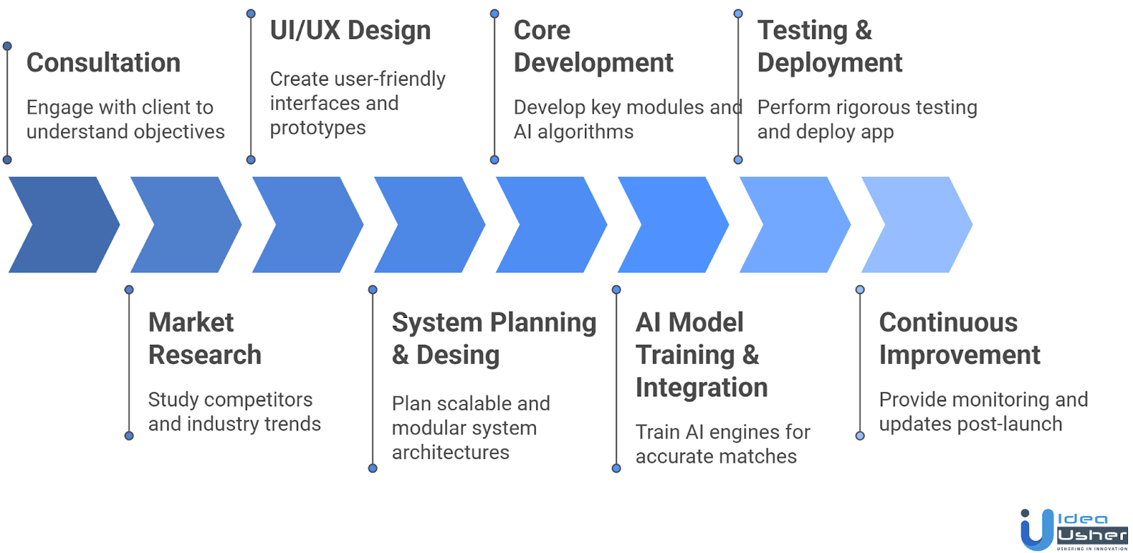AI Matchmaker Dating App development
