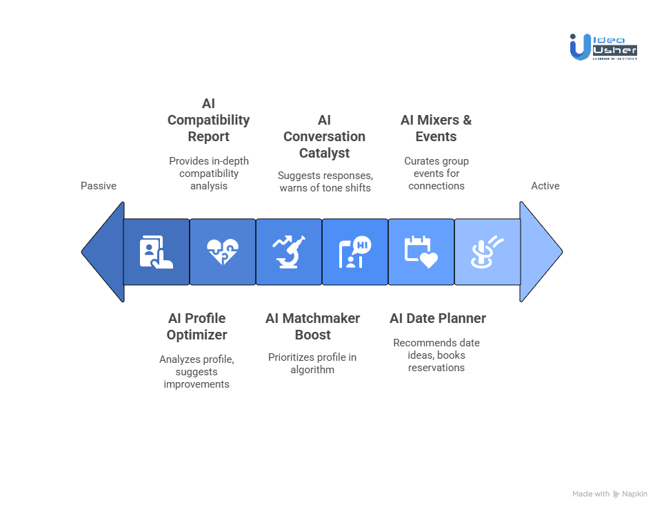 AI Add-On Features For an AI Matchmaking Platform
