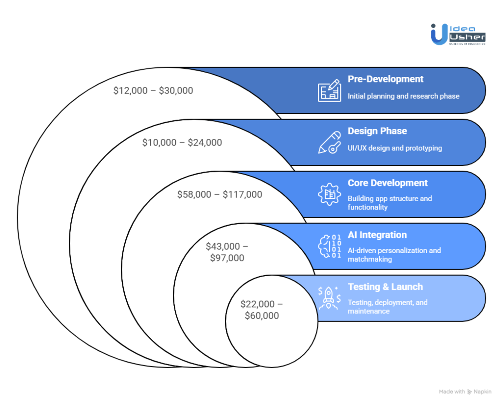 Cost to Develop an AI-Powered Matchmaking Platform