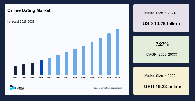 Key Market Takeaways for AI-Driven Dating Platforms