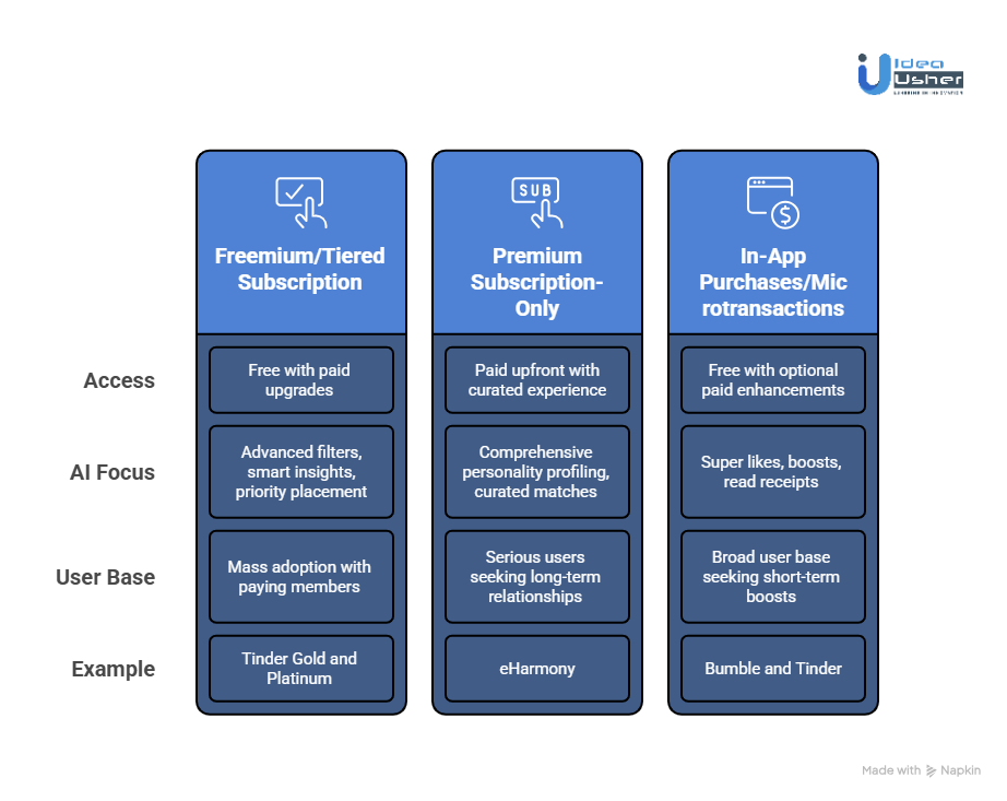 Most Successful Business Models for AI Dating Platforms