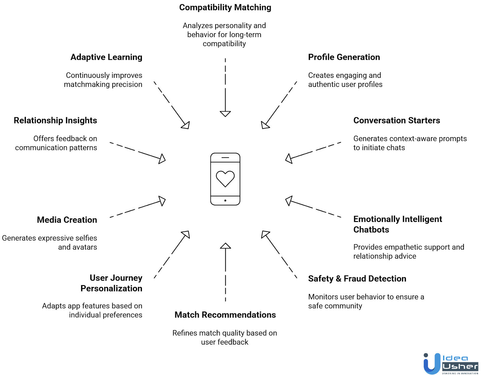 Generative AI in Dating app features