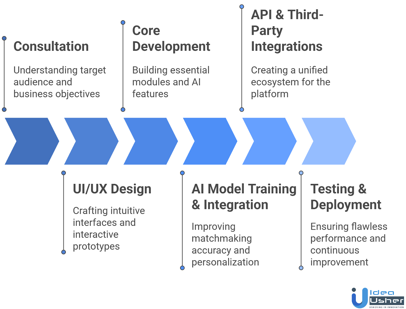 Generative AI in Dating app development