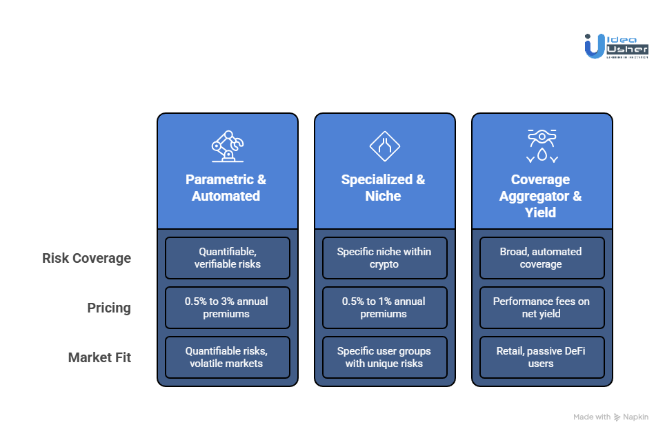 Other Business Models for an On-Chain Insurance Platform