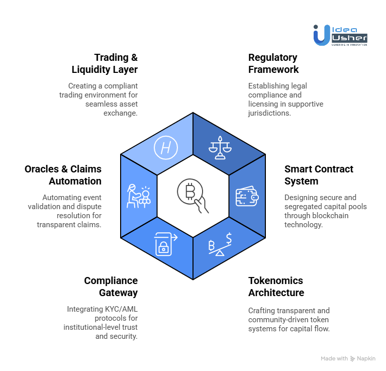 How to Develop an On-Chain Insurance Platform Like Nayms?