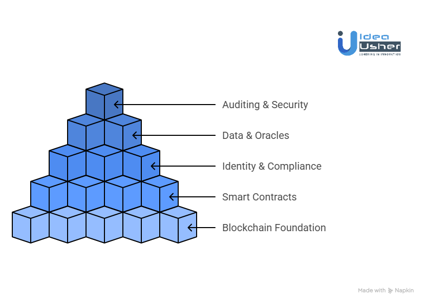 Tools & APIs for an On-Chain Insurance Platform Like Nayms