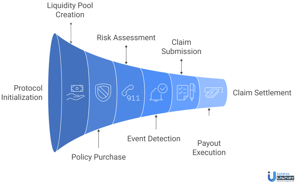 DeFi Insurance Protocol Working process