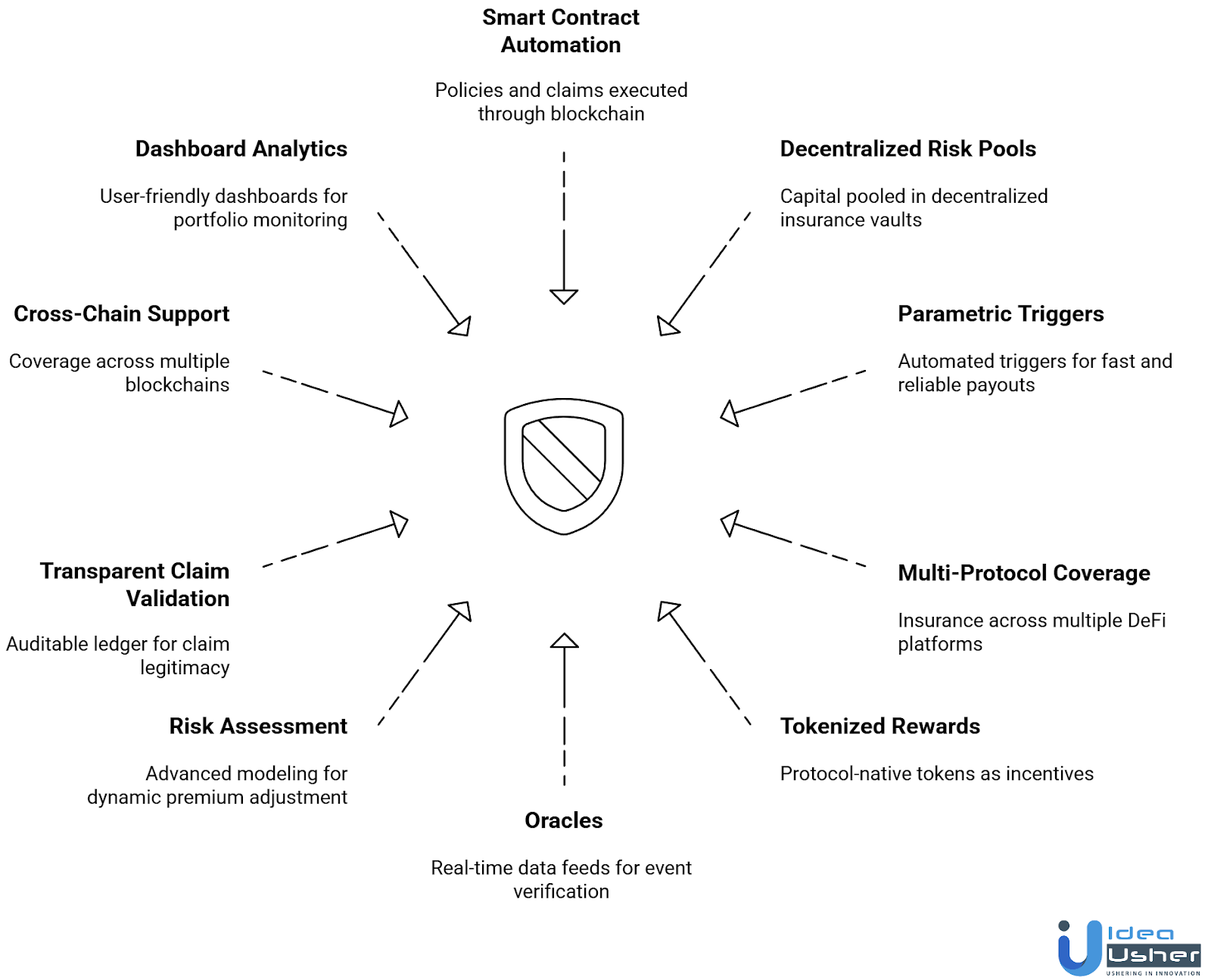 DeFi Insurance Protocol like InsurAce Features