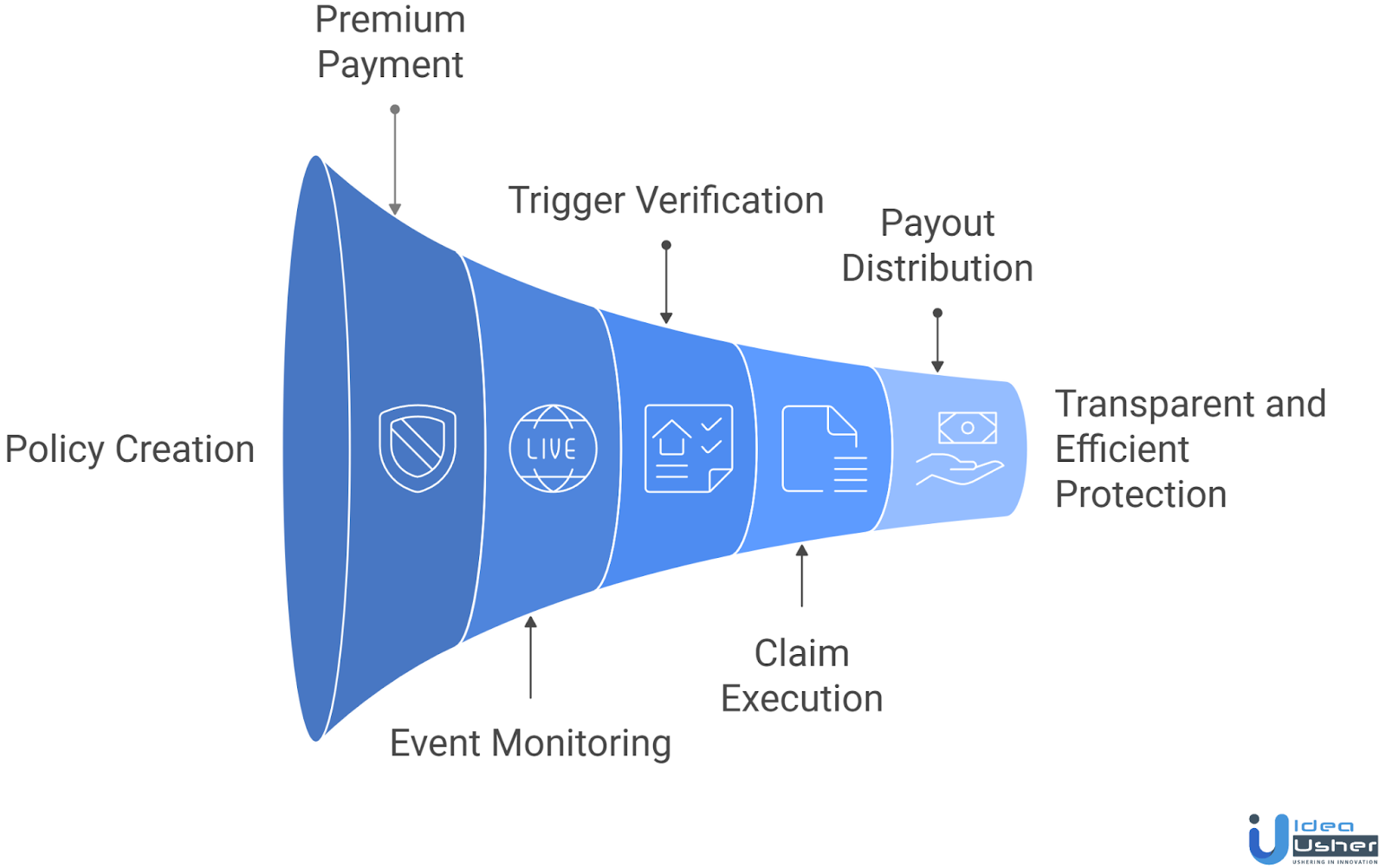 Parametric Insurance Platform workflow