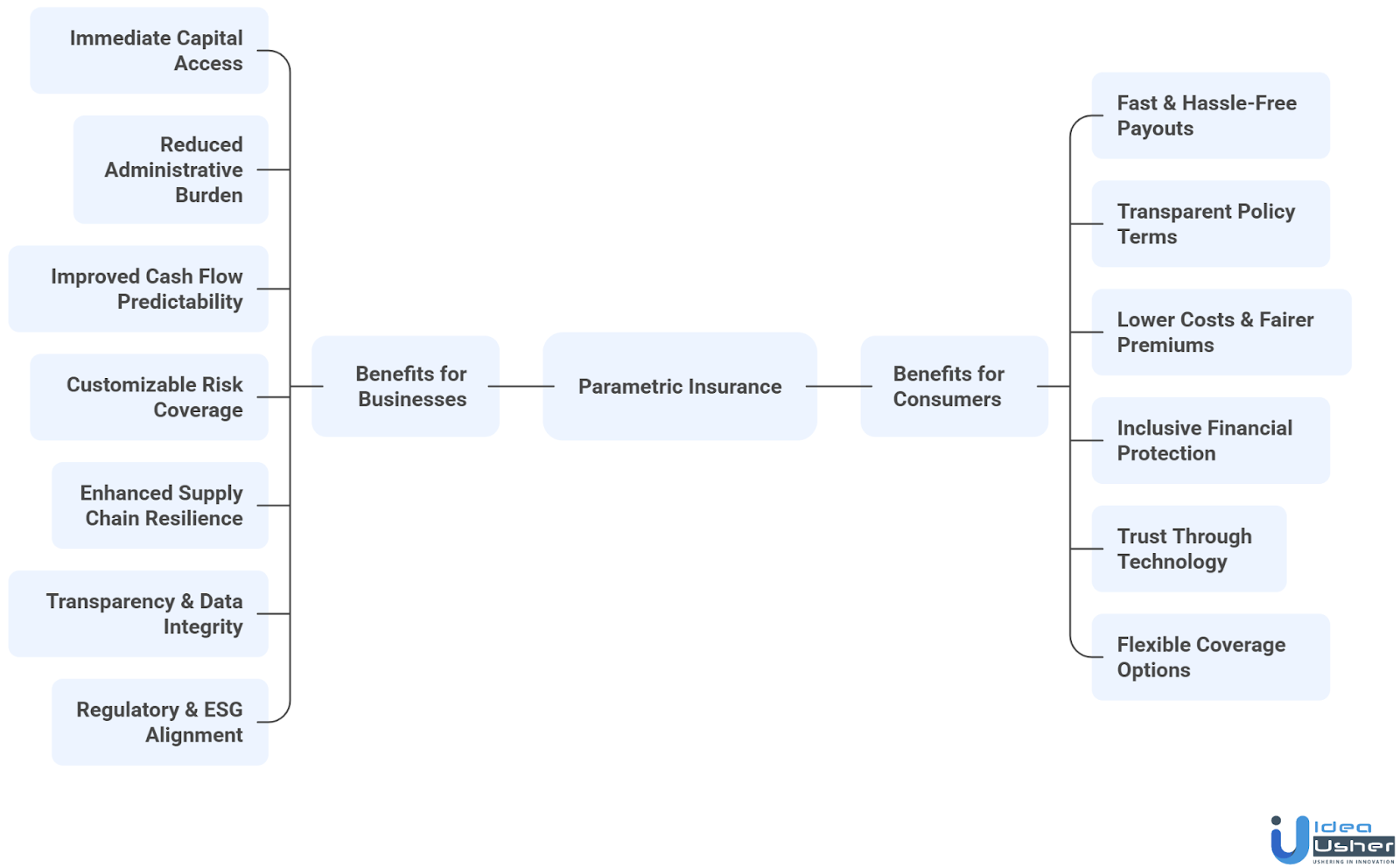 Parametric Insurance Platform Benefits