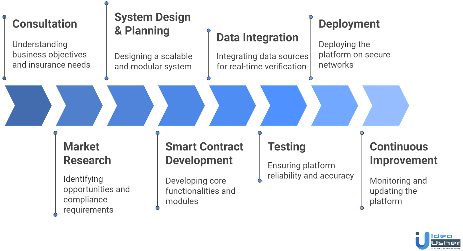 Parametric Insurance Platform like Etherisc development