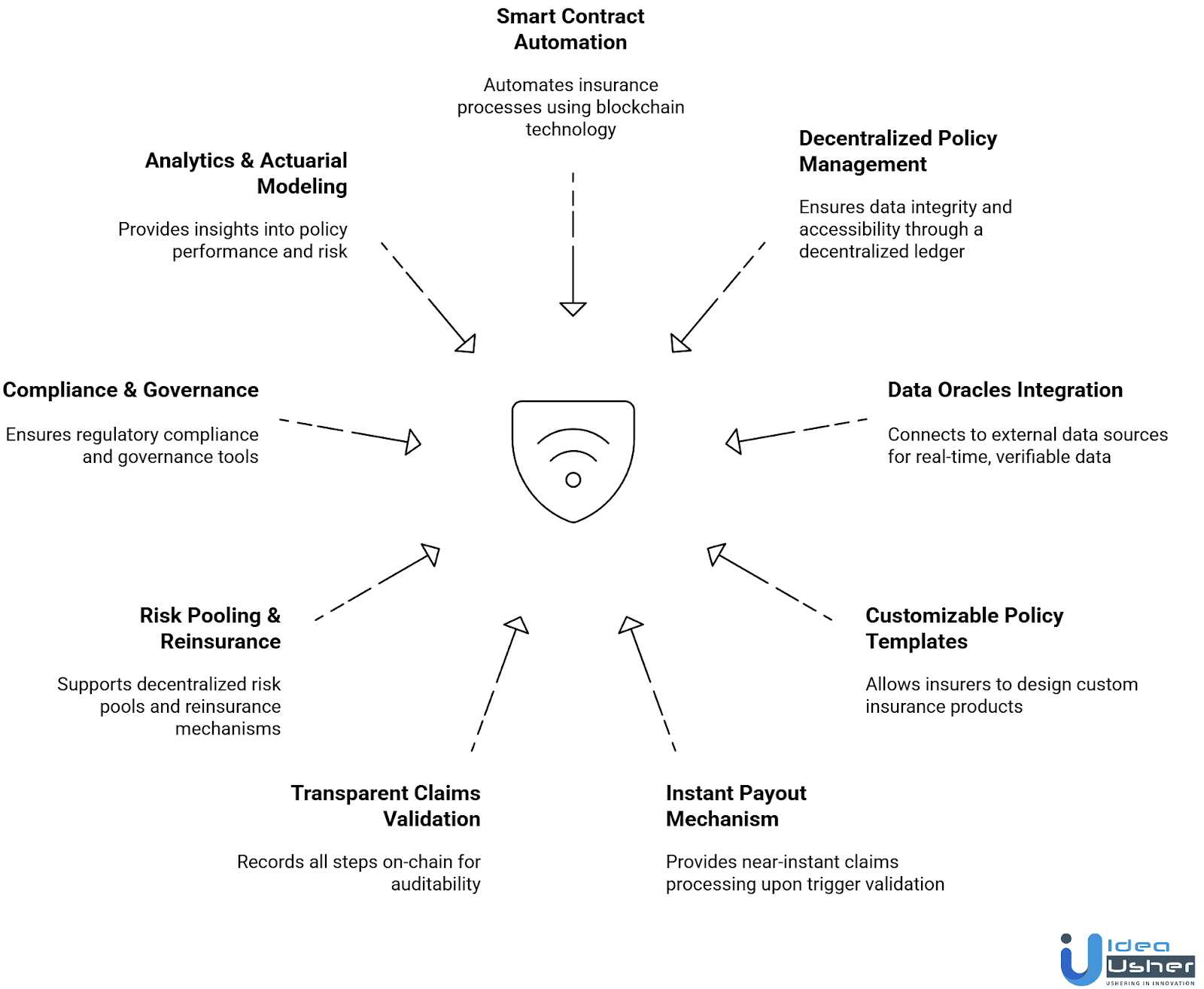 Parametric Insurance Platform like Etherisc Features