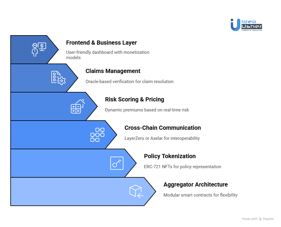 How to Develop a DeFi Insurance Aggregator Like OpenCover?