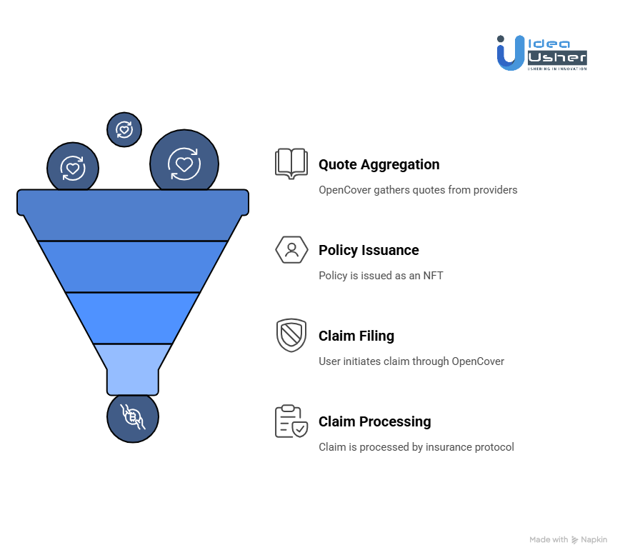 How Does the OpenCover Platform Work?