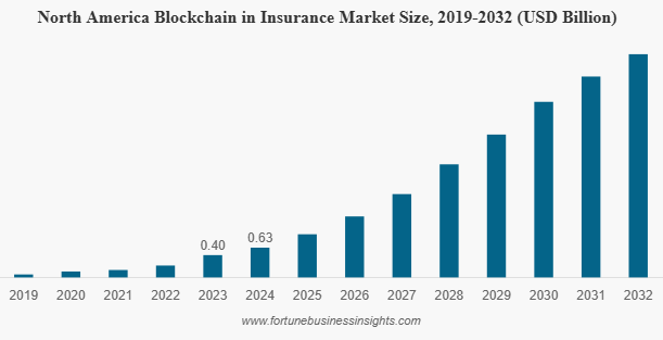 Key Market Takeaways for an On-Chain Insurance Platform