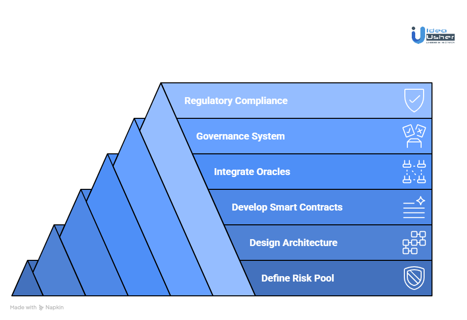 How to Build an On-Chain Mutual Platform for Insurance?