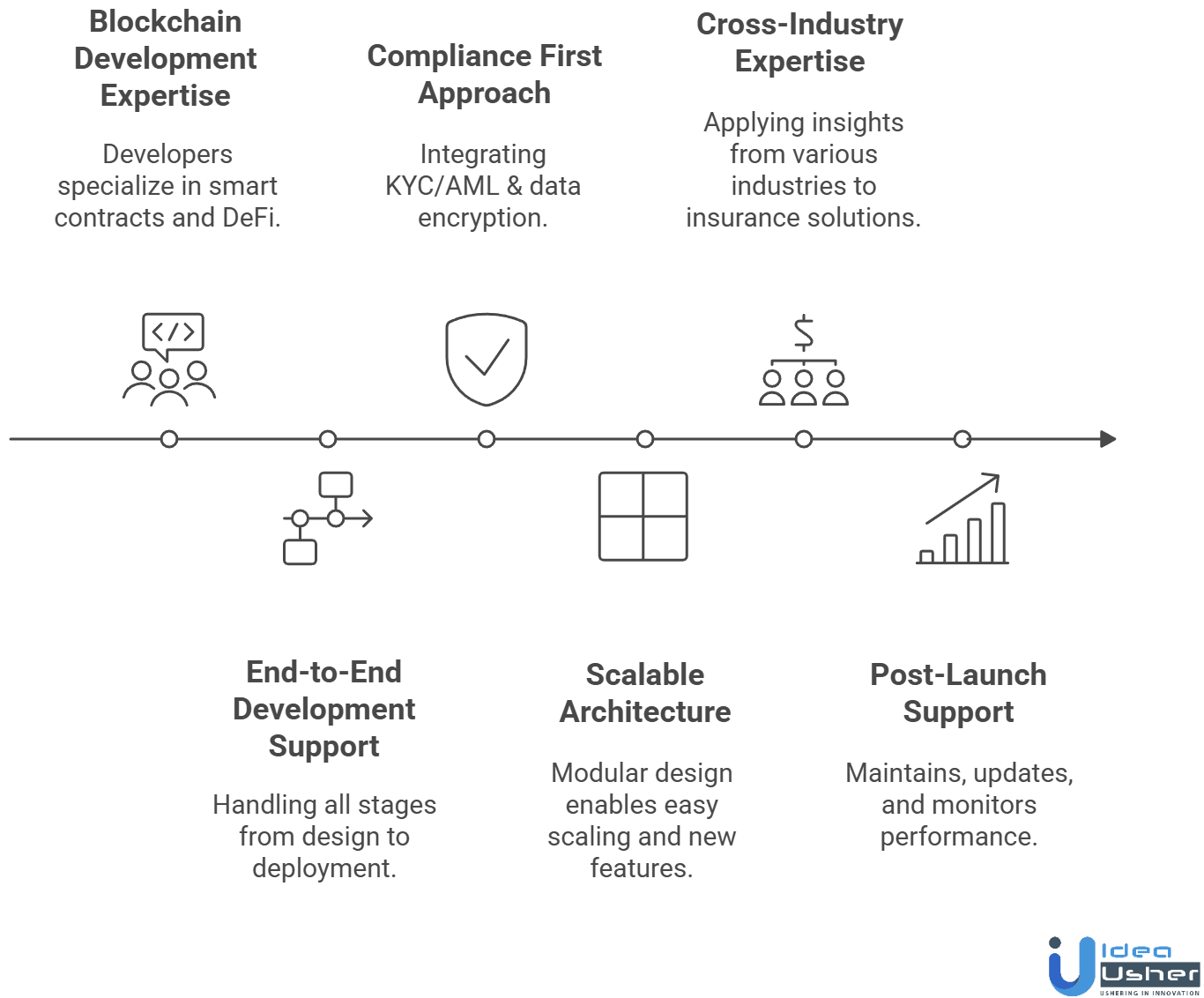 on-chain insurance development cost