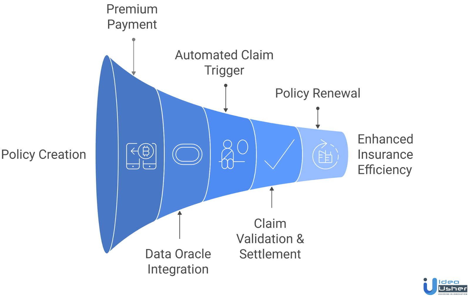 on-chain insurance platform work process