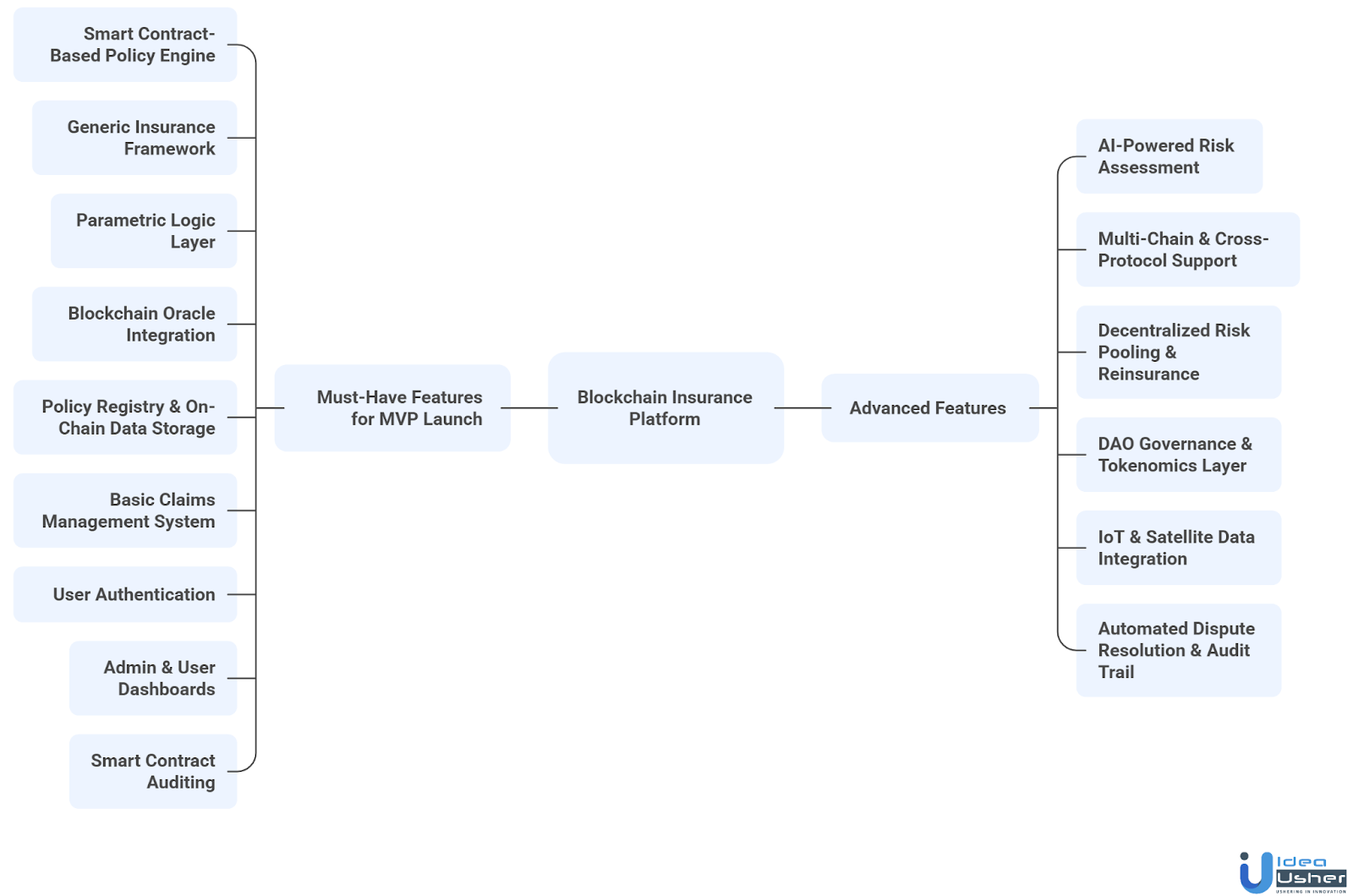 blockchain insurance features