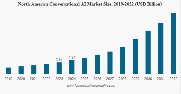 Key Market Takeaways for Conversational AI