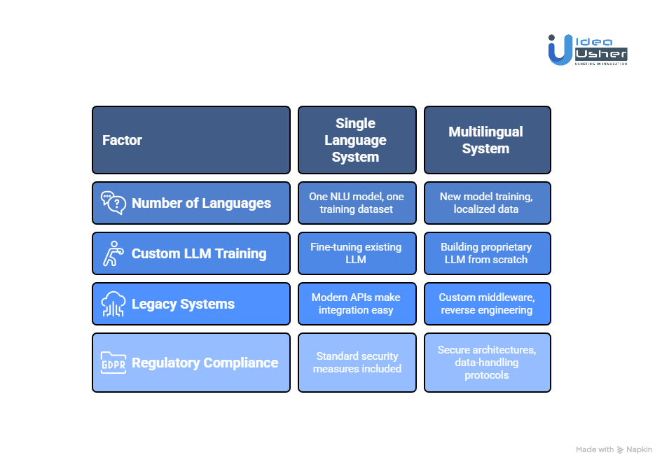 Factors Affecting the Cost to Develop a Conversational AI