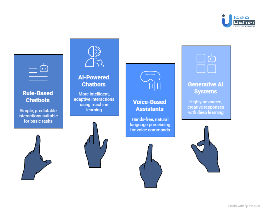 Different Types of Conversational AI