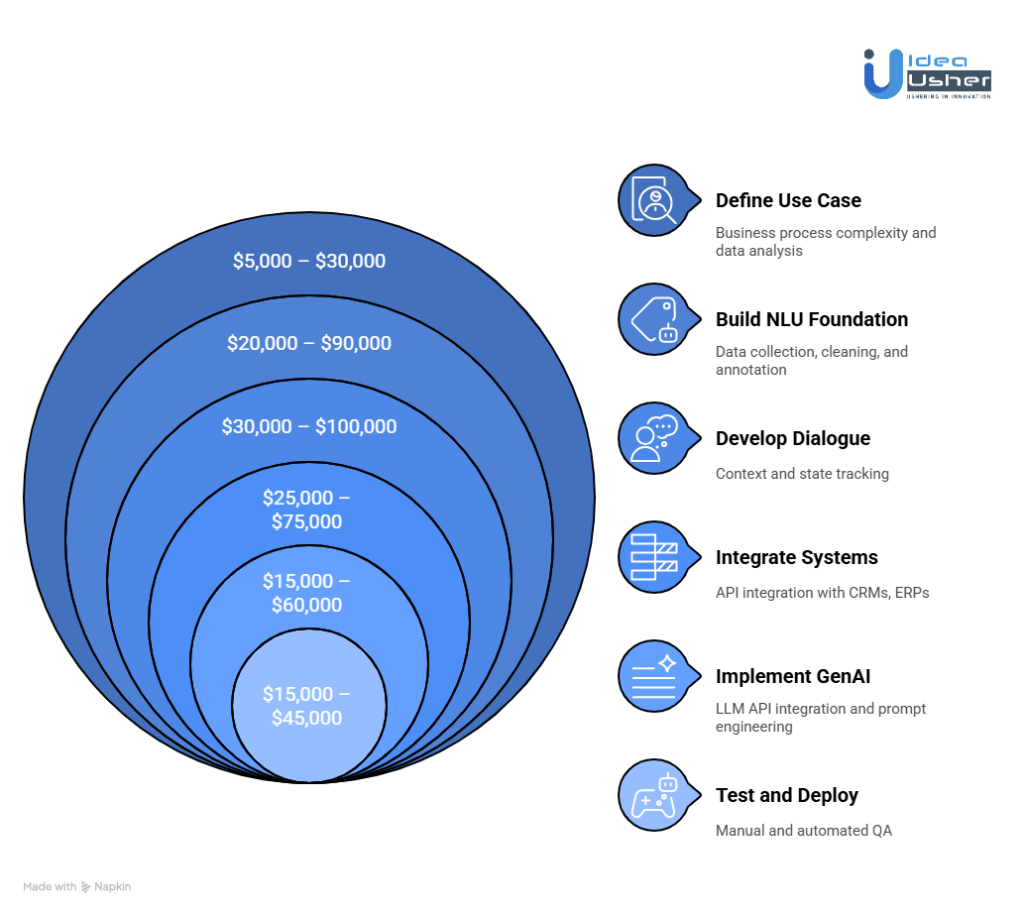 How Much Does It Cost to Develop a Conversational AI?