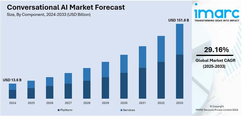 Key Market Takeaways for Conversational AI