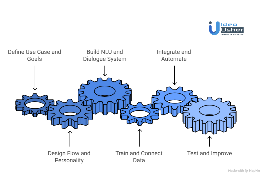 How to Develop a Conversational AI?