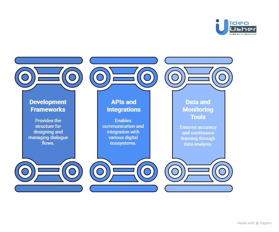 Key Tools & APIs for Conversational AI Development