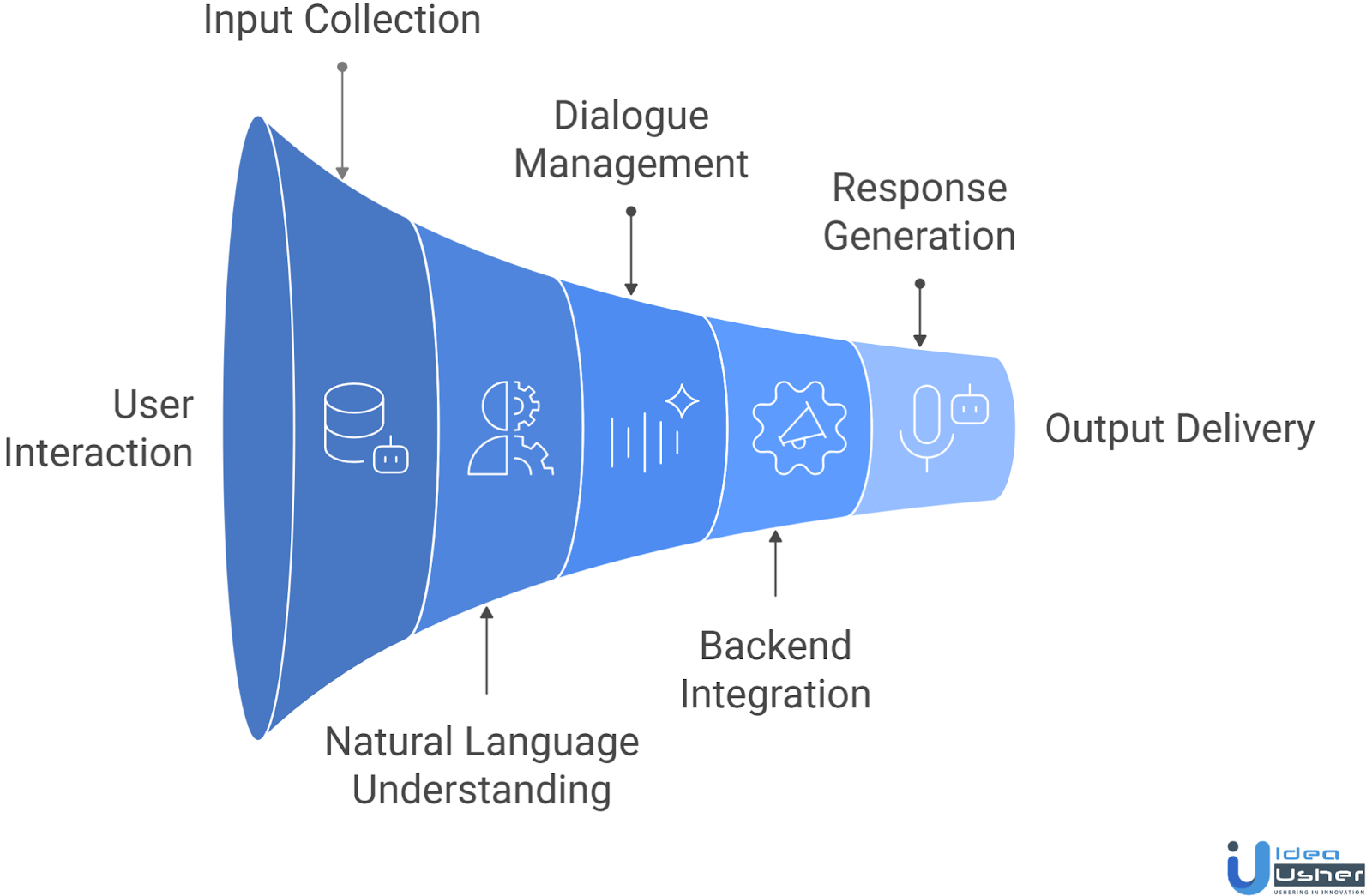 Conversational AI workflow