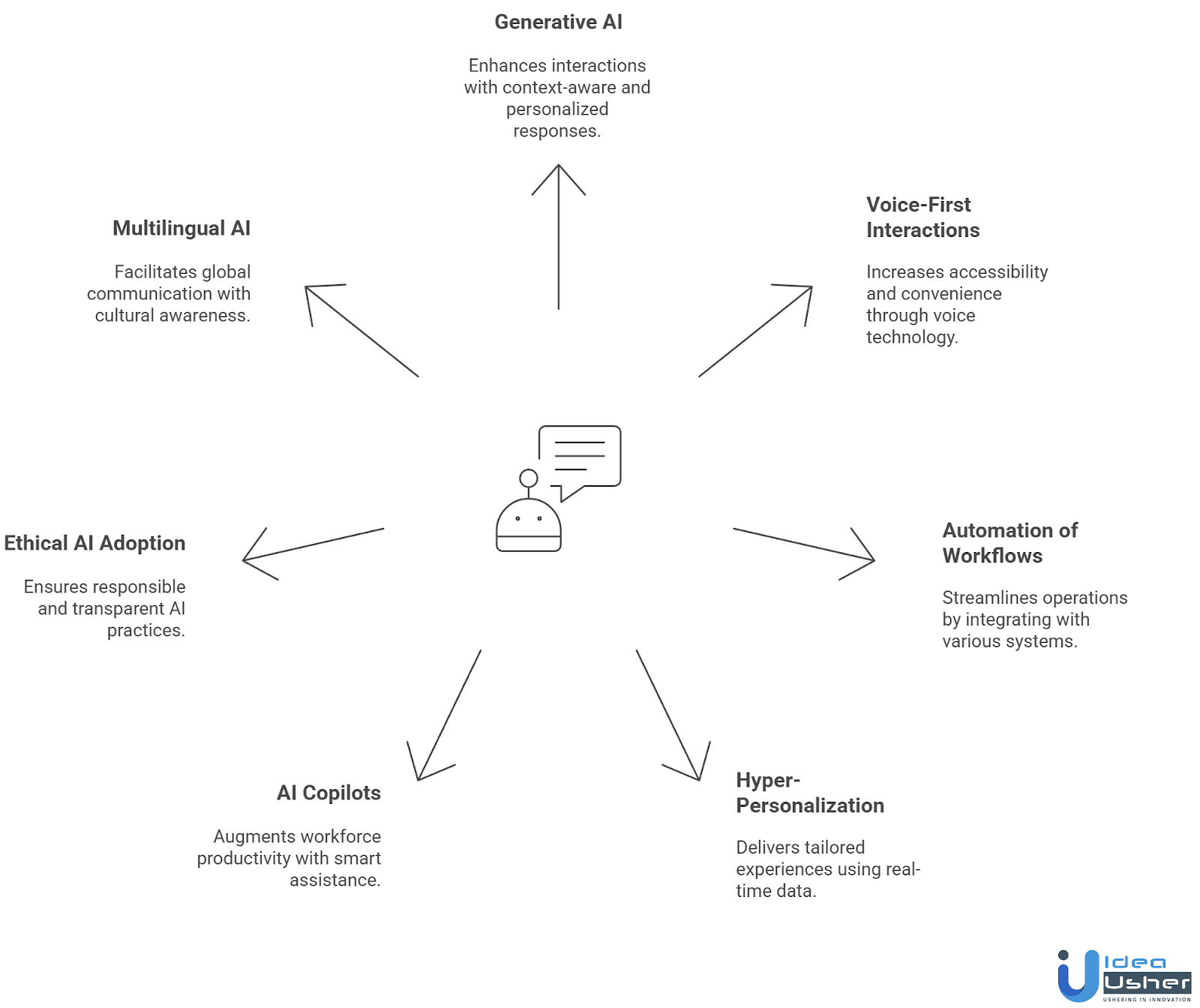 Conversational AI Trends & Use Cases