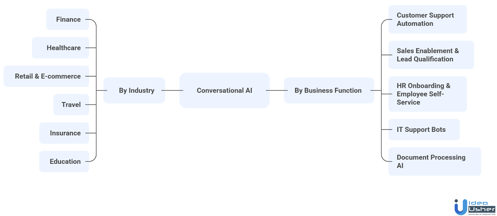 Conversational AI Trends & Use Cases