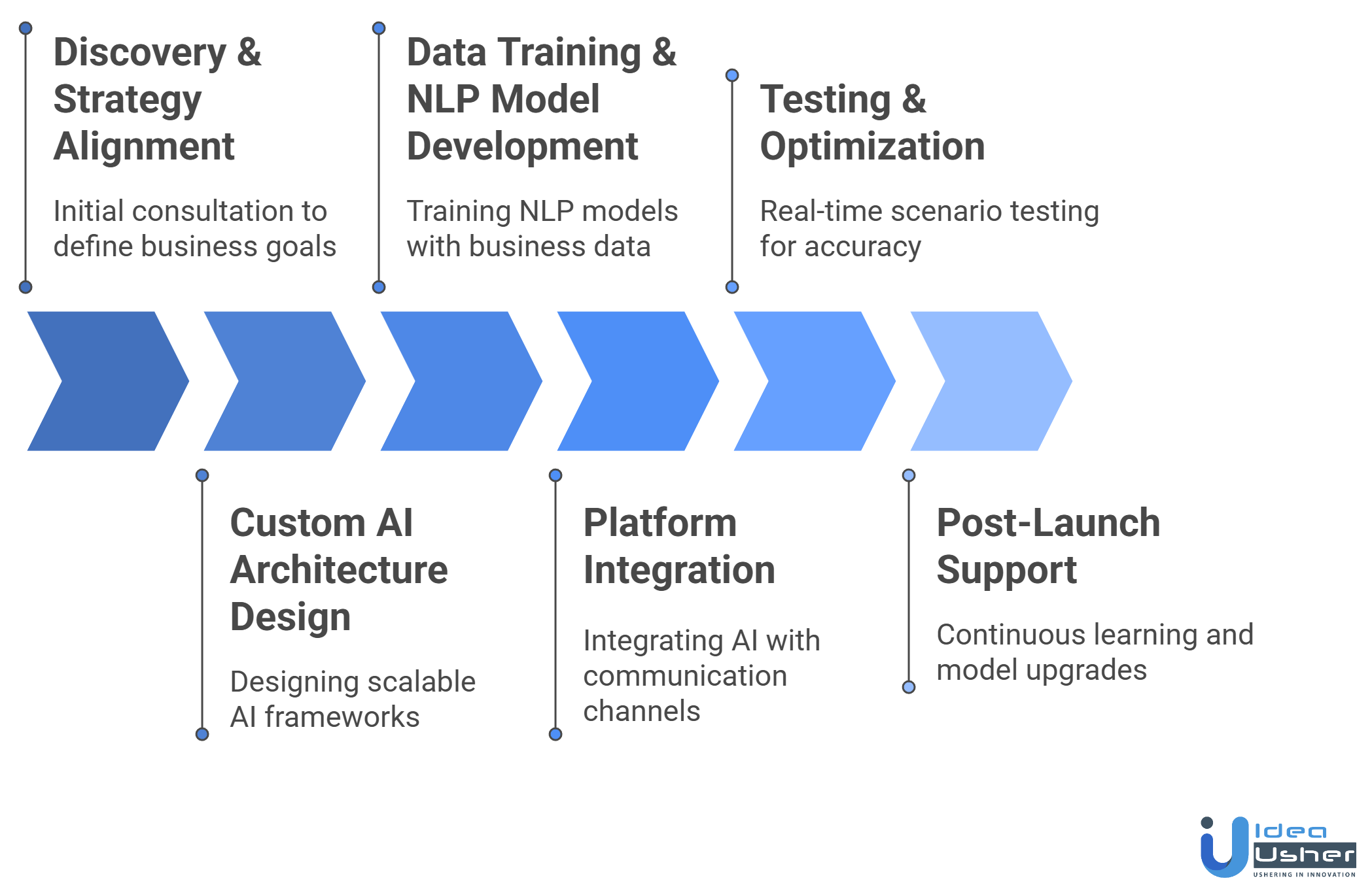 conversational ai platform development