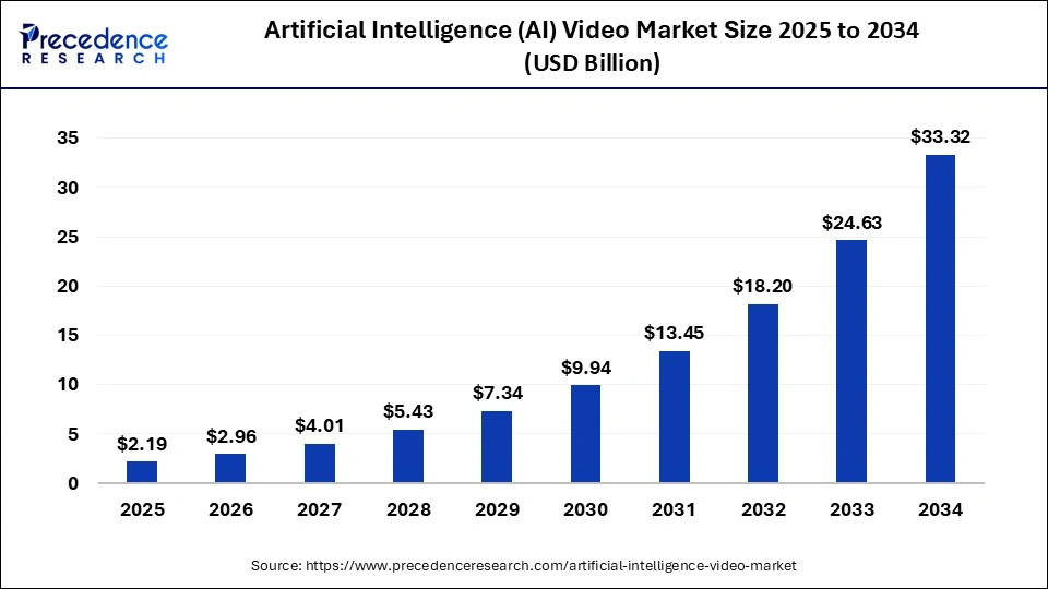 AI video app global market growth