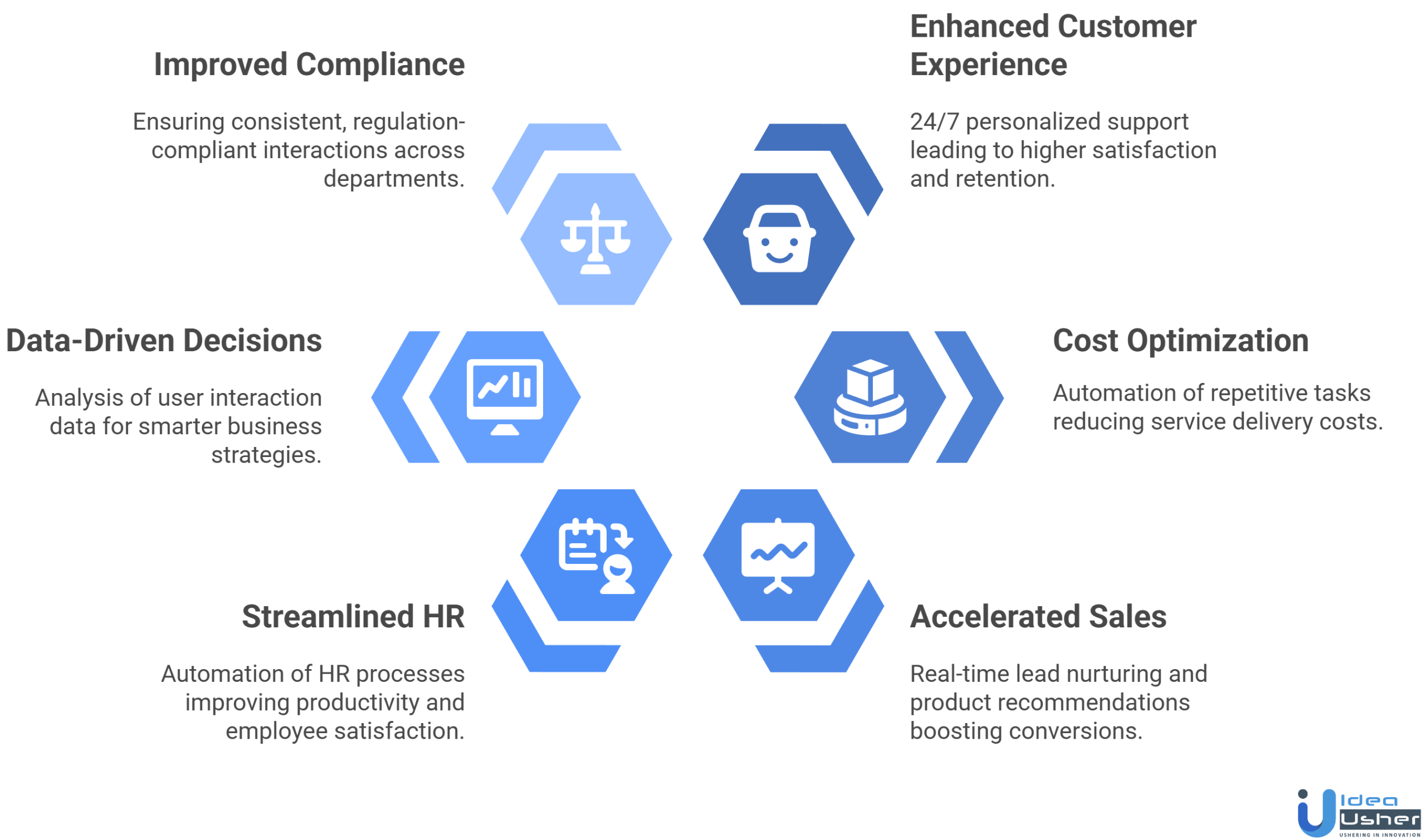 Conversational Platform Like DRUID AI benefits