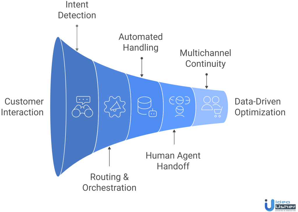 Omnichannel AI Platform Like LivePerson workflow