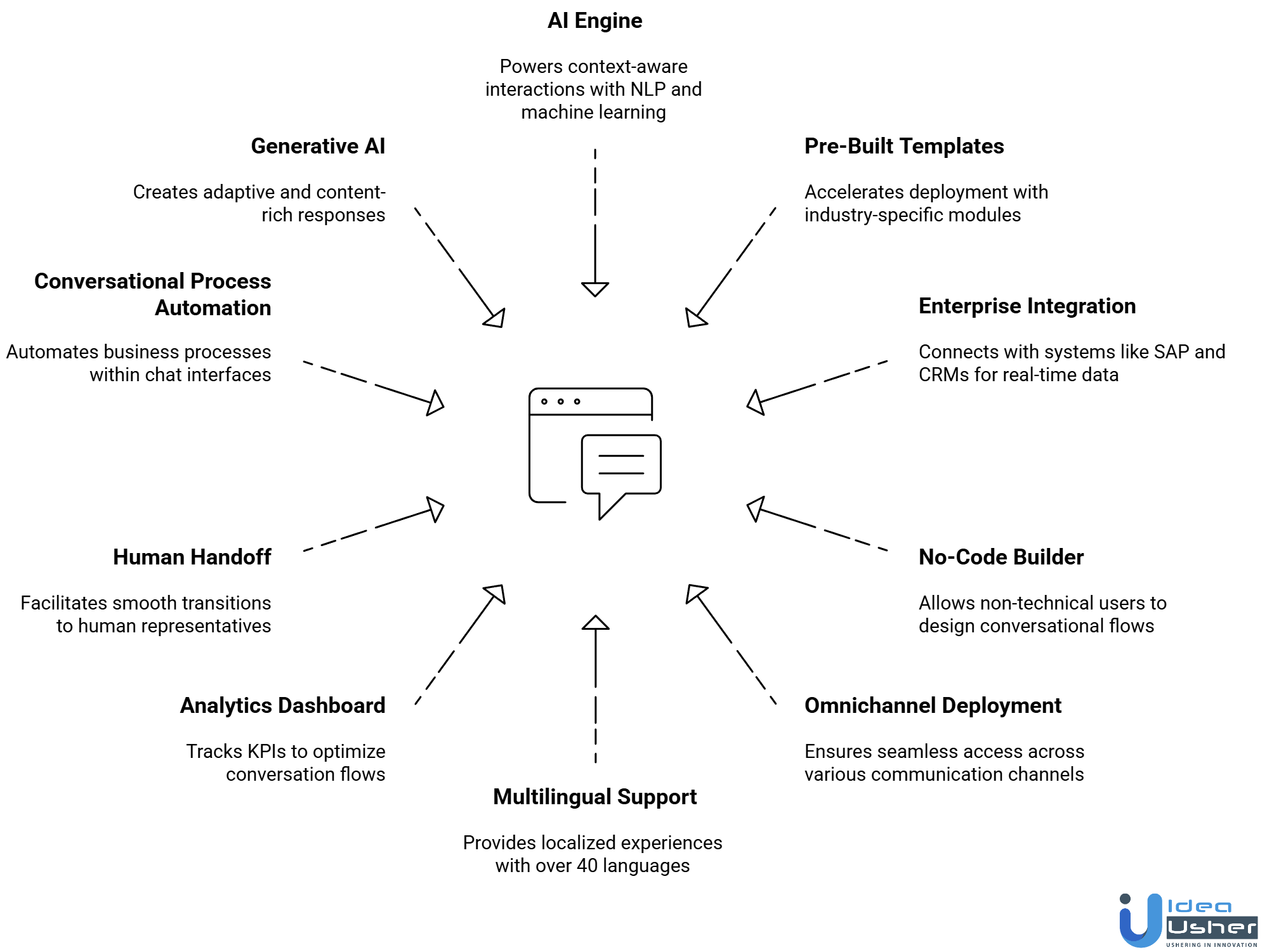 Conversational Platform Like DRUID AI features