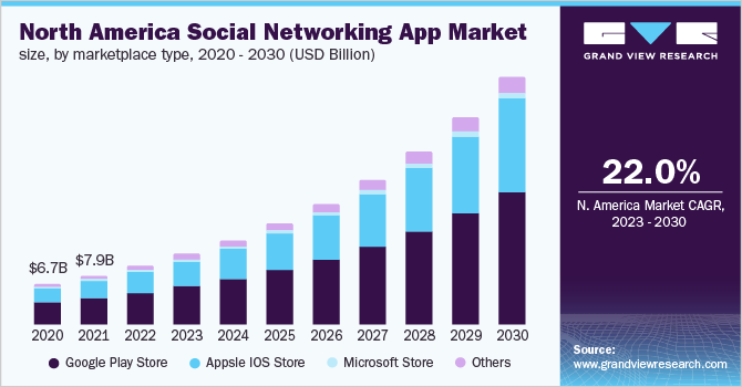 Key Market Takeaways for Social Apps