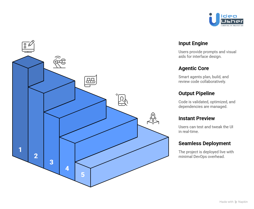 How Does the v0.app Platform Works?