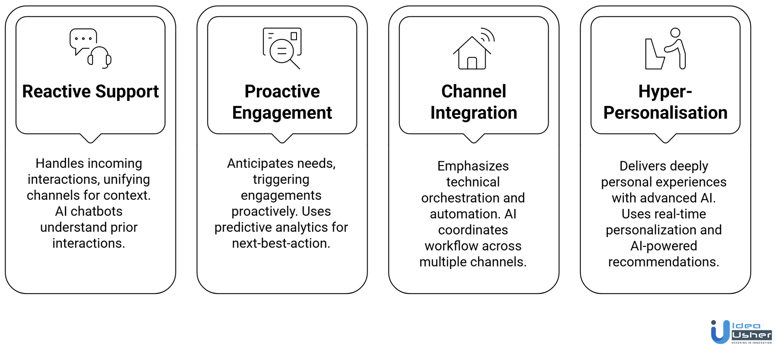 types of omnichannel AI
