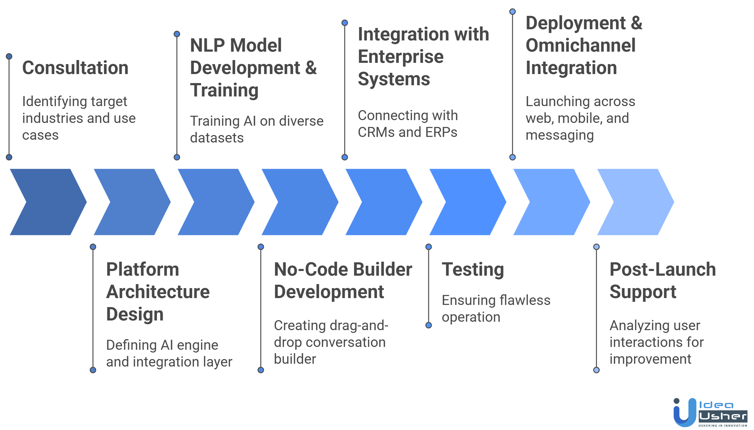 Conversational Platform Like DRUID AI development