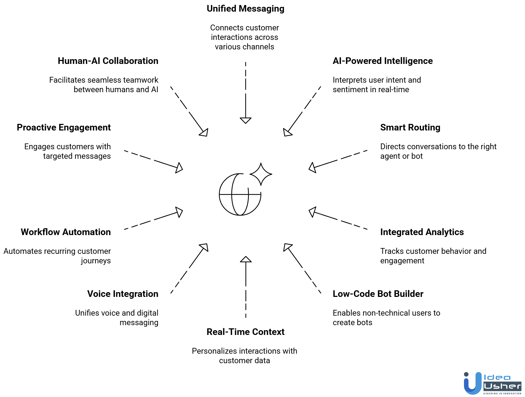 Omnichannel AI Platform Like LivePerson features