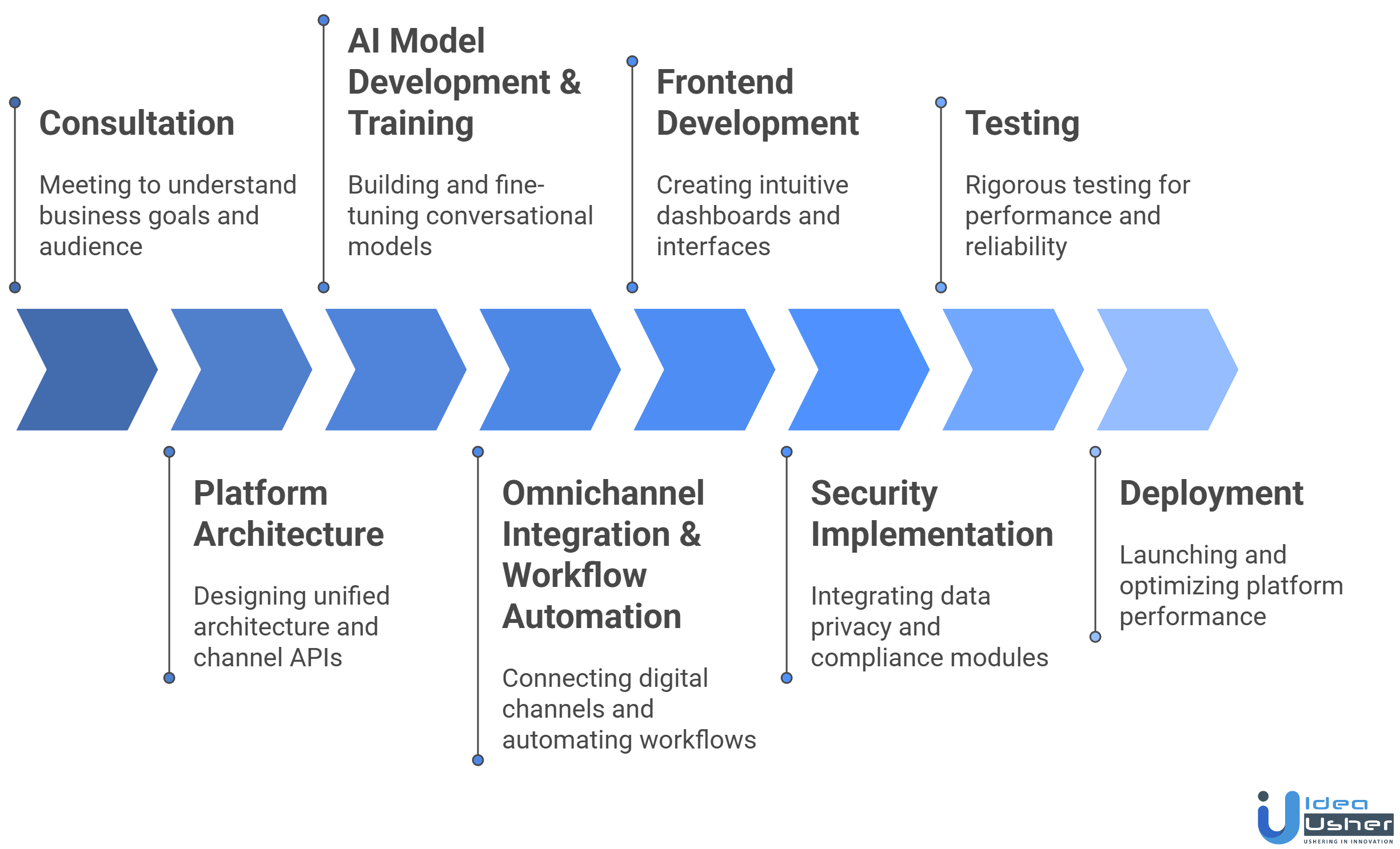 Omnichannel AI Platform Like LivePerson development
