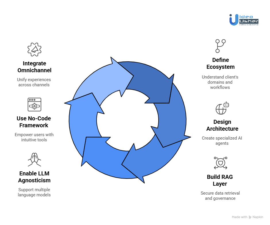 How to Develop an Enterprise AI Assistant Like Kore.ai?