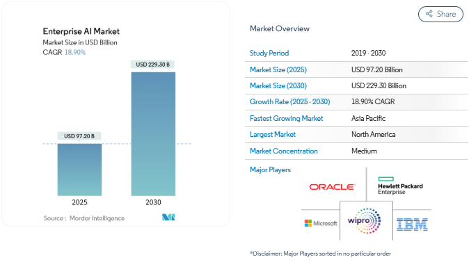Key Market Takeaways for Enterprise AI Assistants