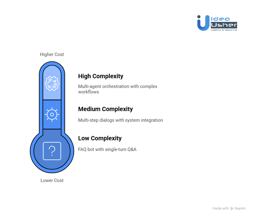Factors Affecting the Cost of a Multi-Channel Platform Like Kore