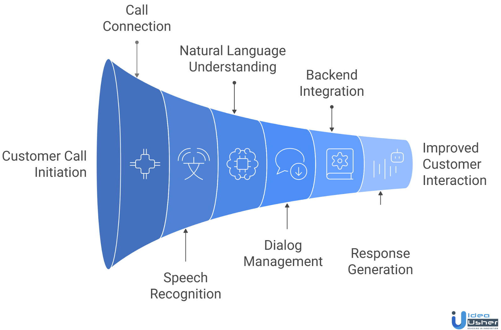 AI Voice Assistant like PolyAI working process