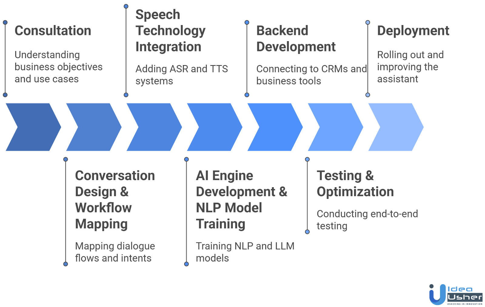 AI Voice Assistant like PolyAI Development