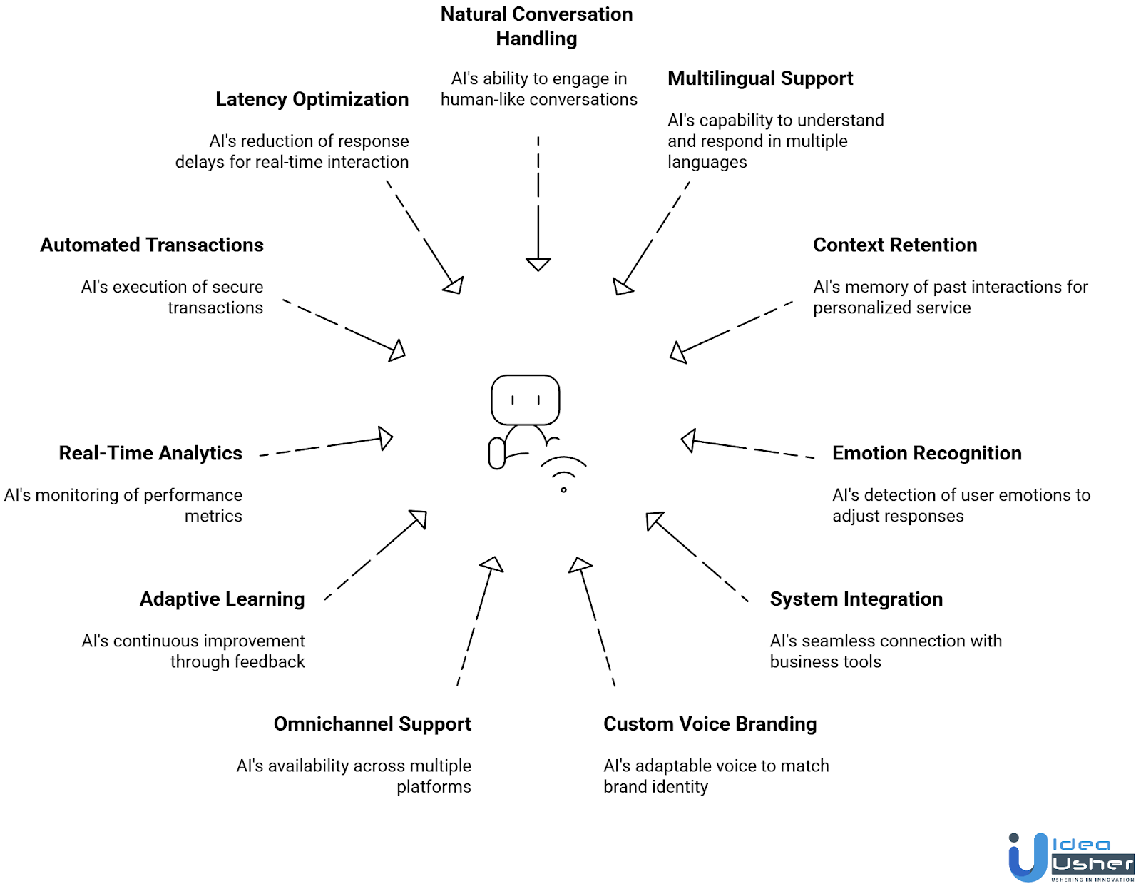 AI Voice Assistant like PolyAI features